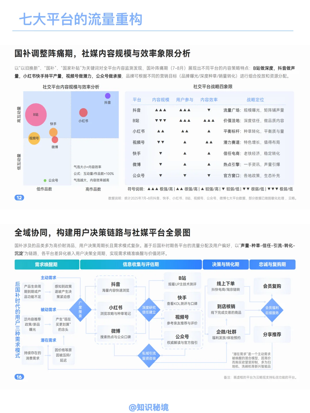 5大行业七大社媒矩阵营销洞察