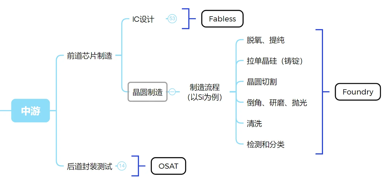 行研step1｜半导体产业链概览