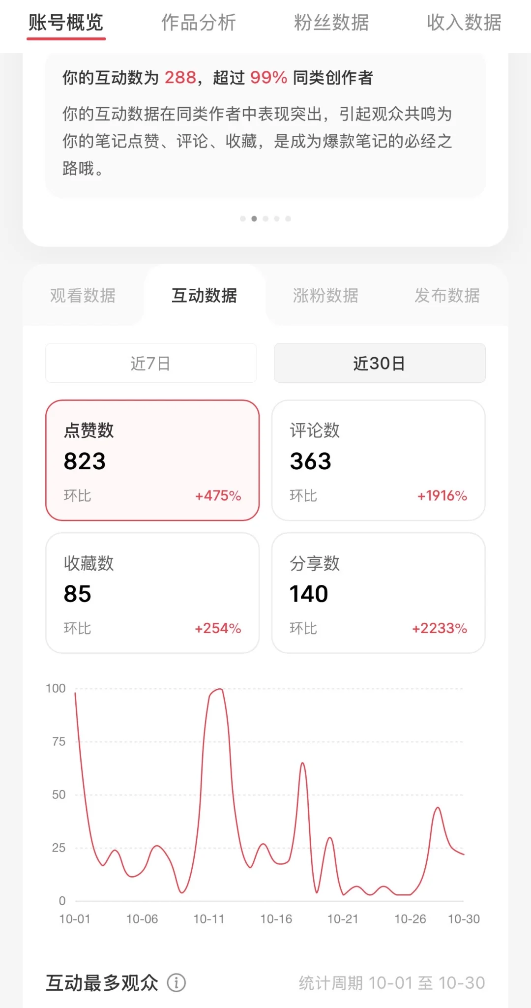 ✨ 30天曝光27w！涨粉30！我的账号终于爆了！新