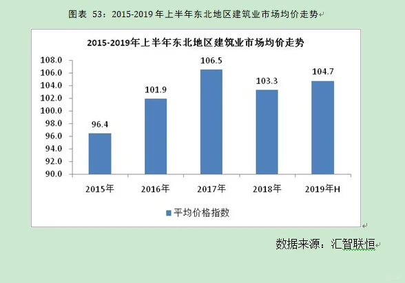建筑行业市场研究与发展前景预测报告