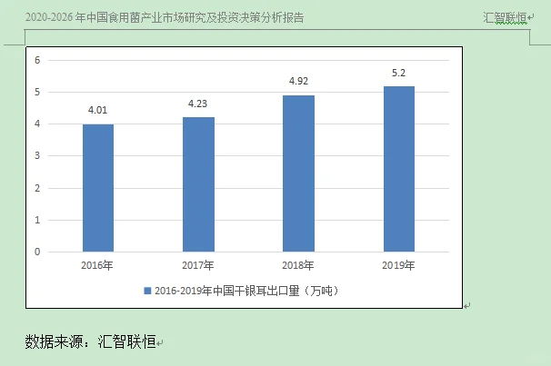 干银耳行业市场研究与发展前景预测报告