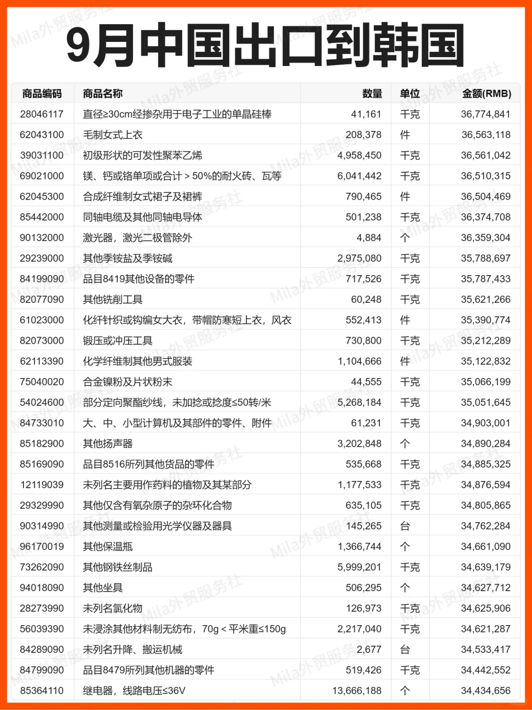 外贸 | 25年9月中国出口到韩国的贸易数据