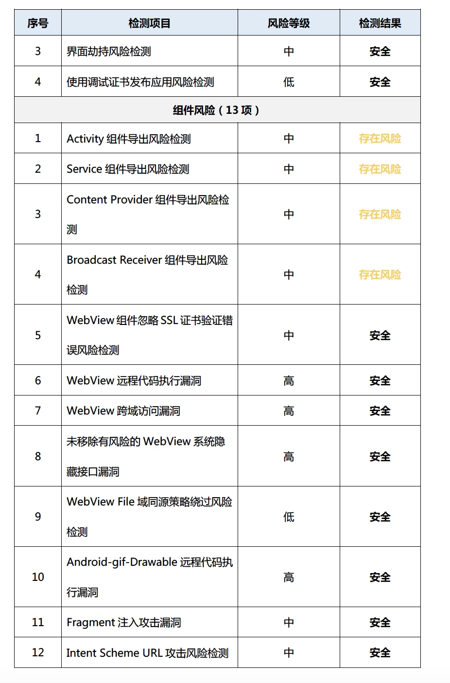 APP安全检测报告模版