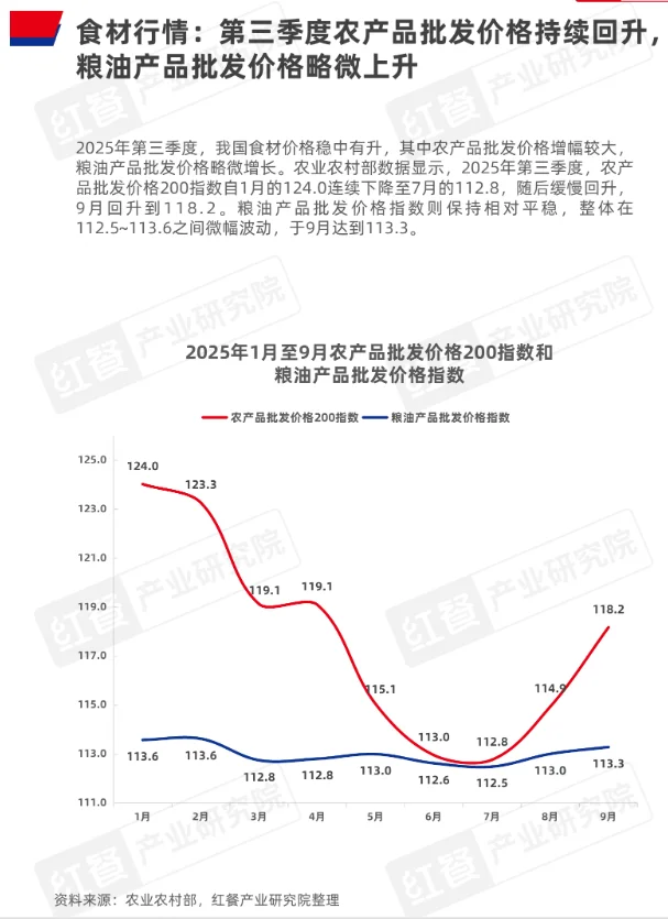红餐|2025Q3餐饮季度观察报告📓