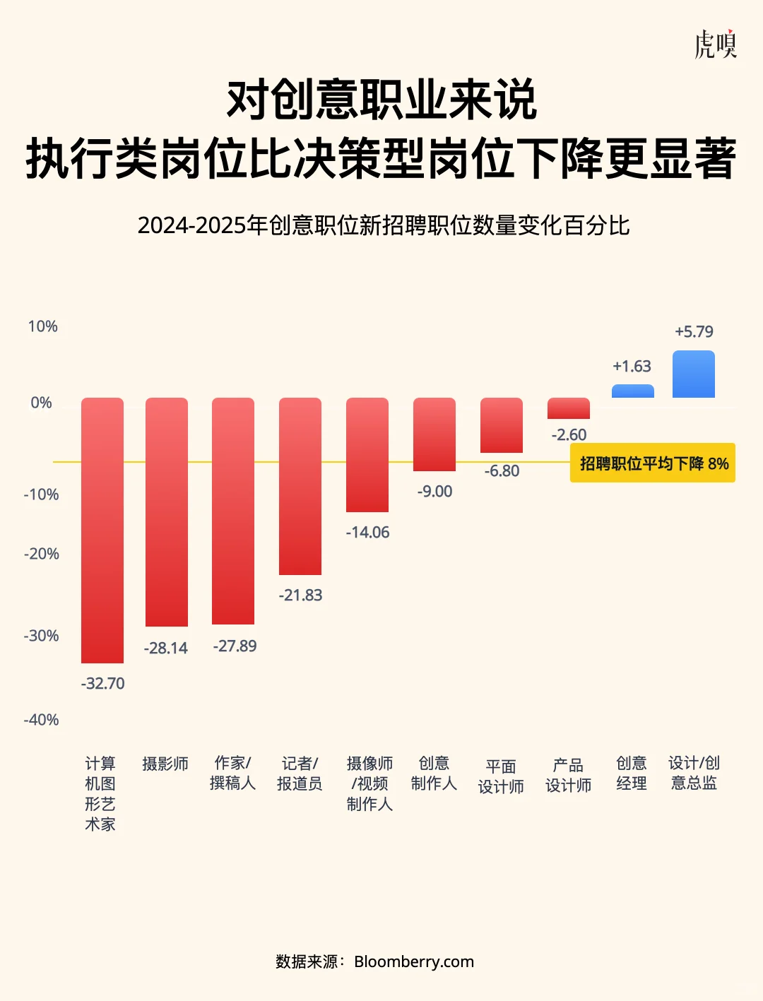 数据揭示：AI让基层打工人处境更艰难了……