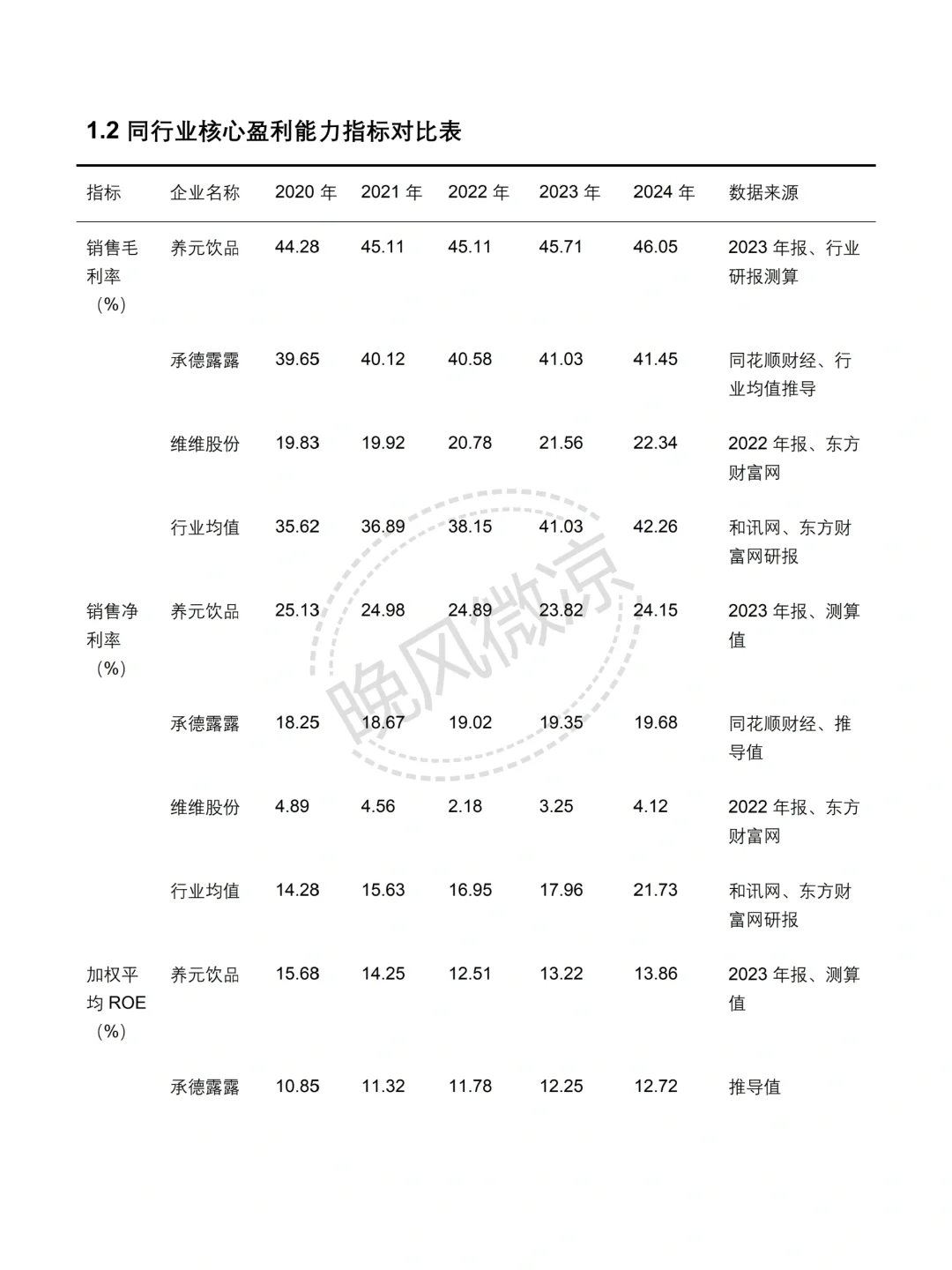 香飘飘 2020-2024 年财务分析报告✅✅