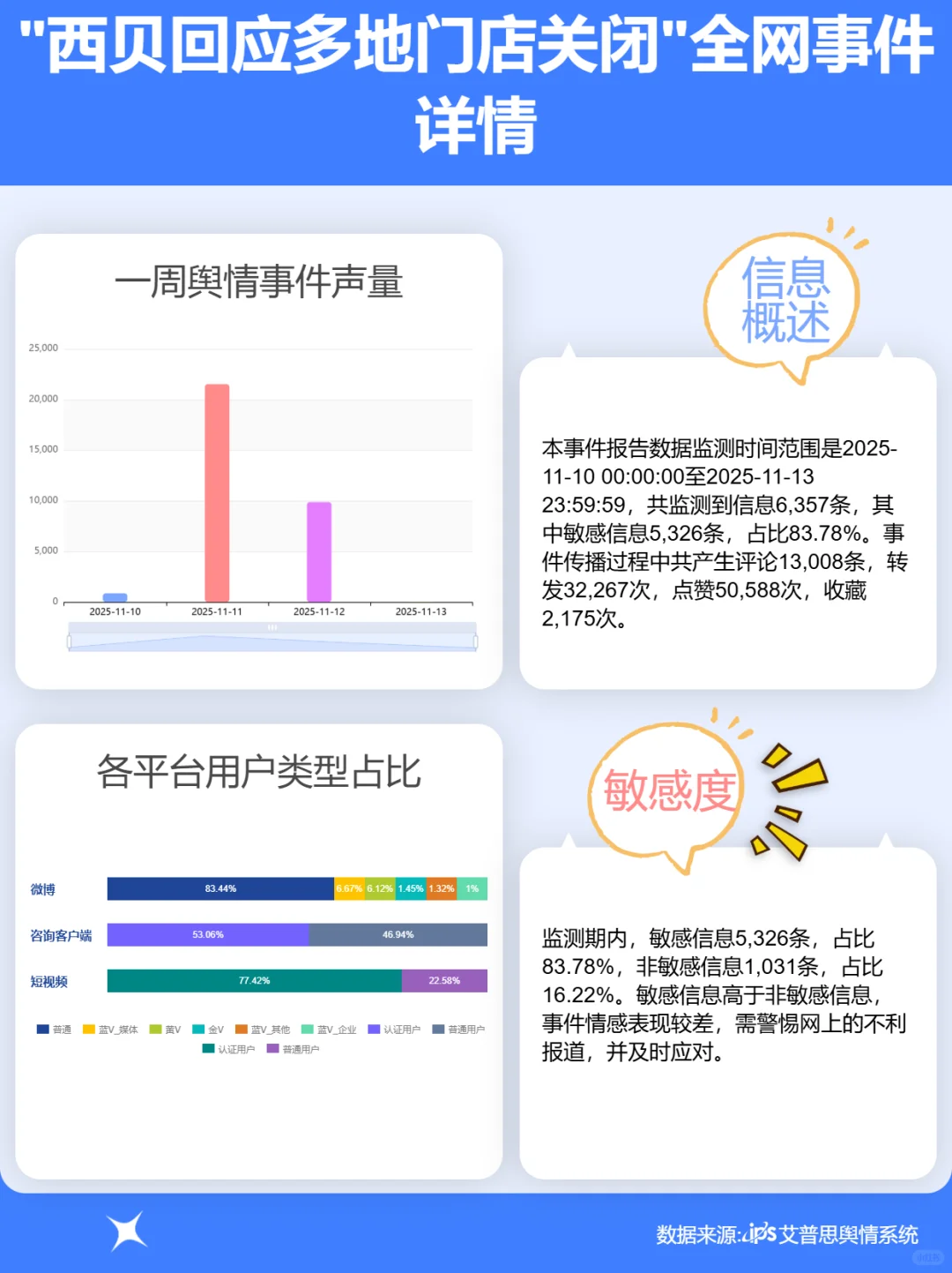 西贝回应多地门店关闭事件舆情分析报告