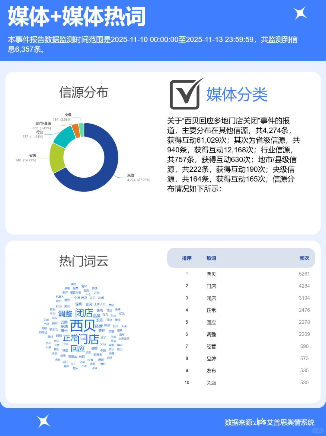 西贝回应多地门店关闭事件舆情分析报告