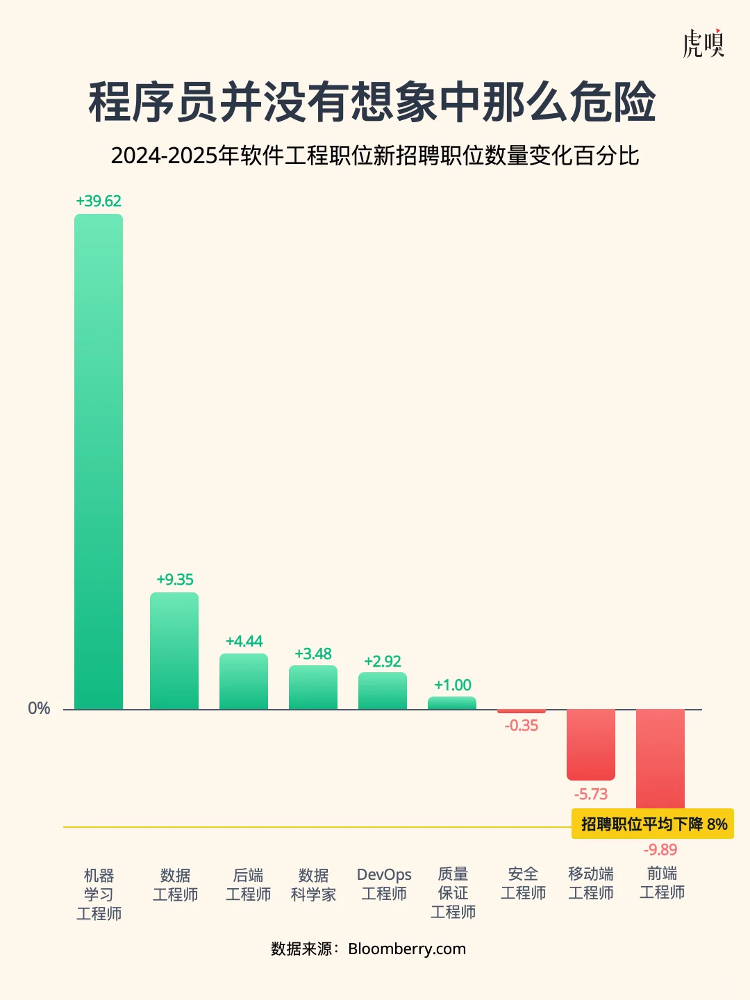 数据揭示：AI让基层打工人处境更艰难了……