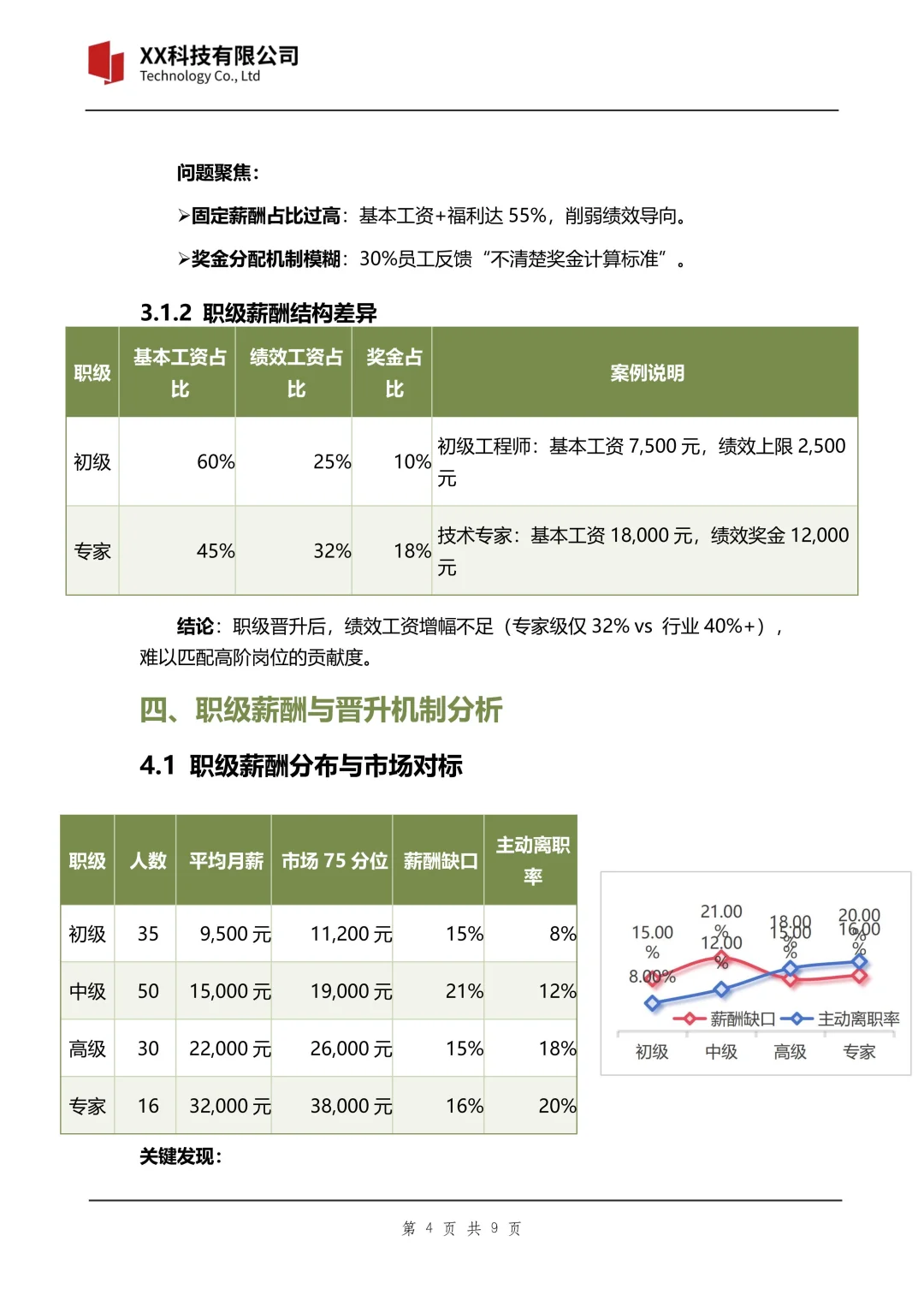 这才叫薪酬分析报告，你做的只是数据汇总🤭