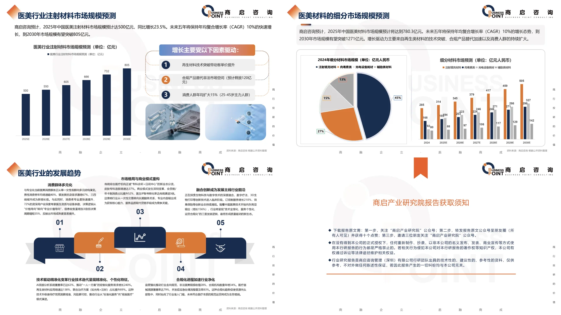 🔥 商启咨询 医美行业研究报告