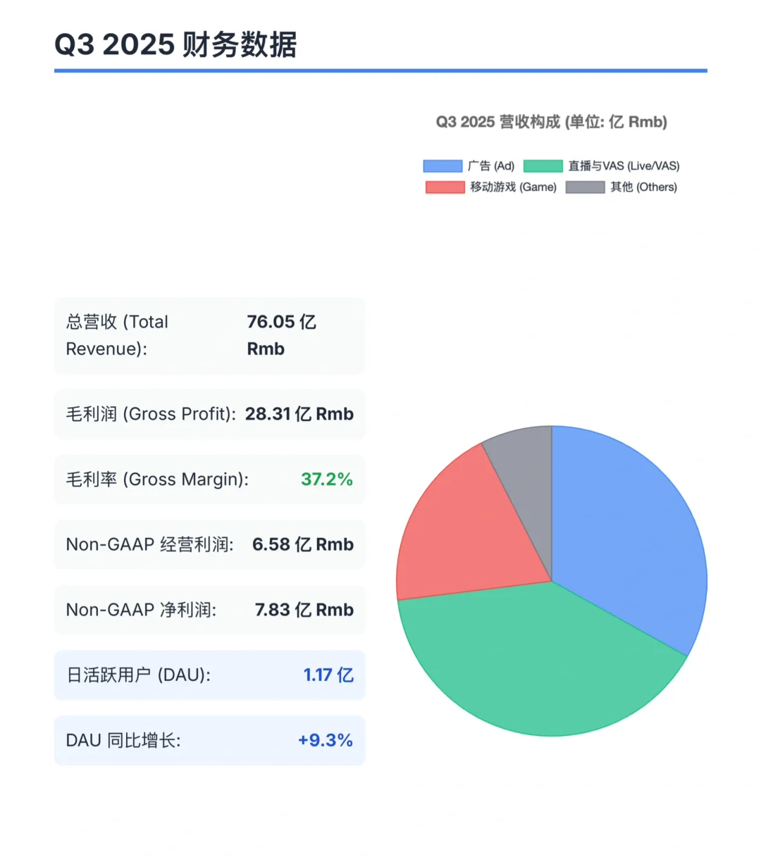 瑞银研报，B站财报解读，广告和用户增长亮眼
