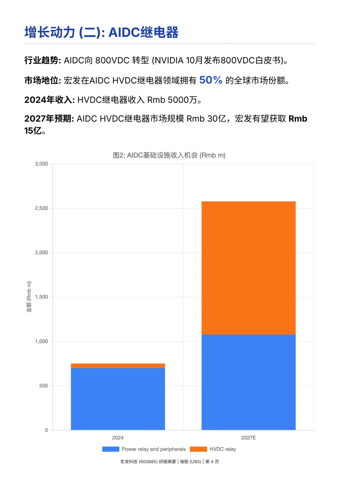 瑞银研报，宏发股份，非继电器业务也爆发增长