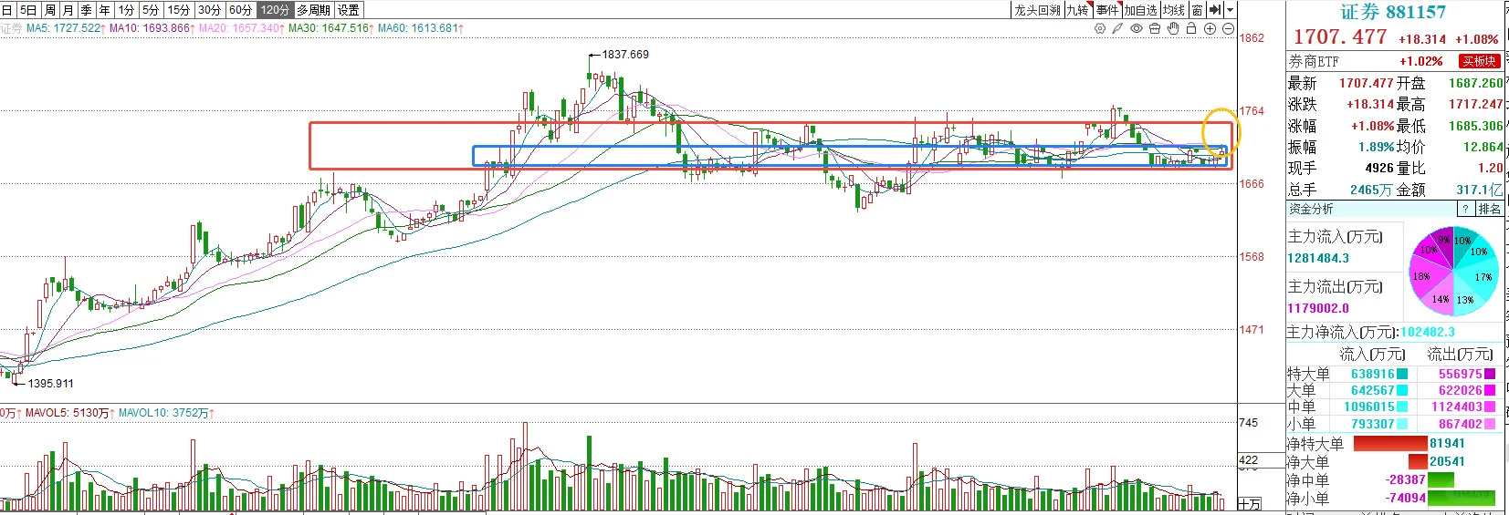 券商...非常关键的位置...