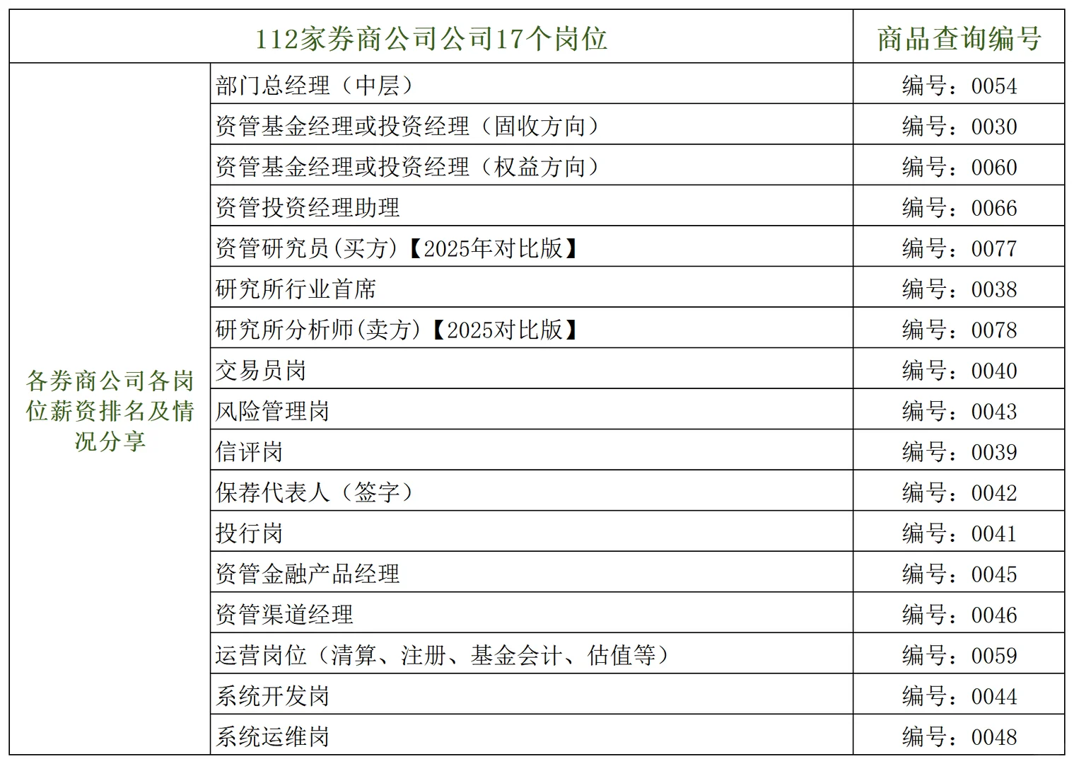 112家券商公司公司17个岗位薪资情况分享