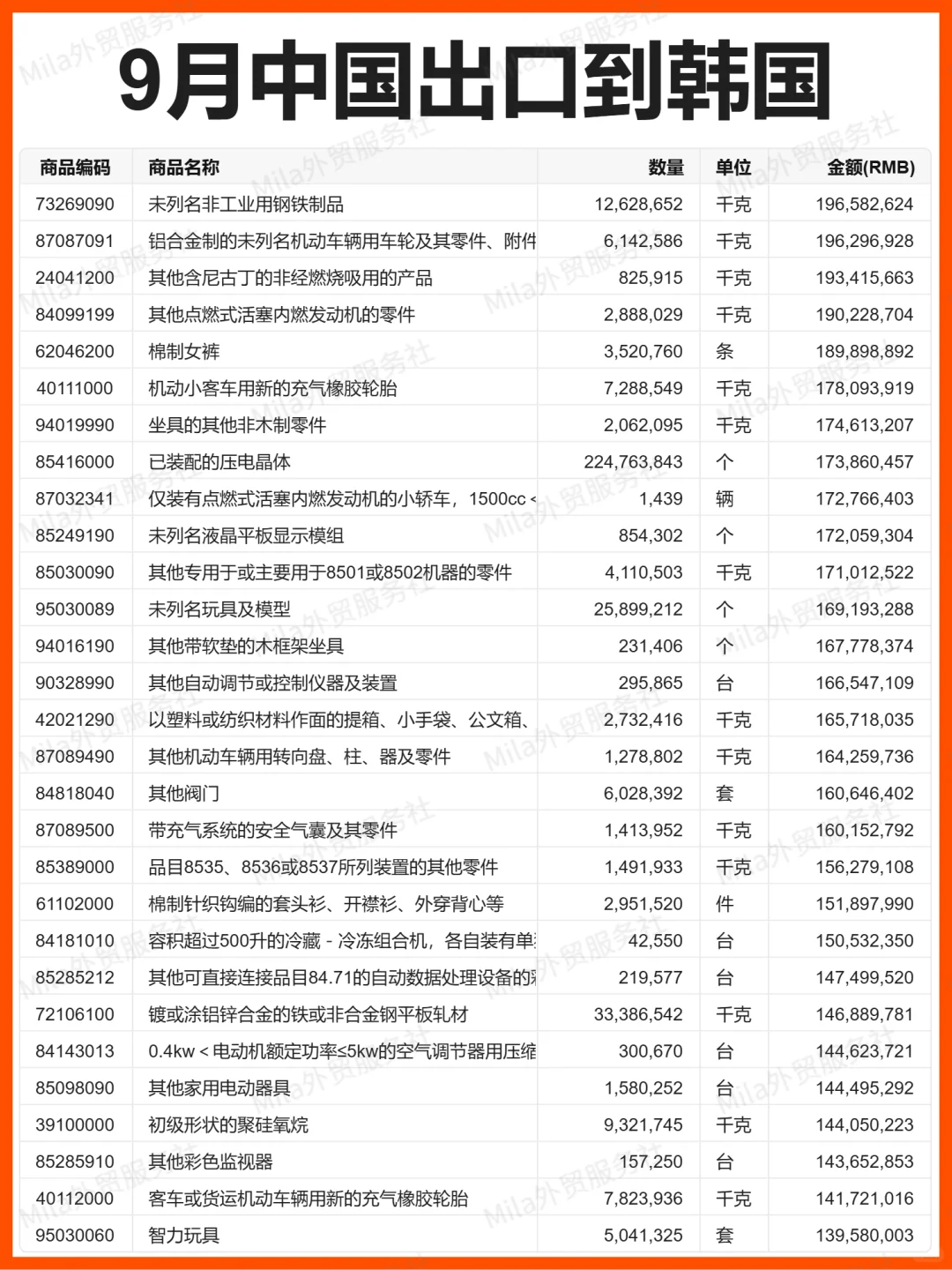 外贸 | 25年9月中国出口到韩国的贸易数据
