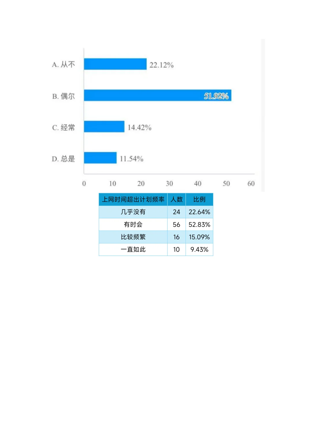 大学生网络成瘾状况调查，成品文件！