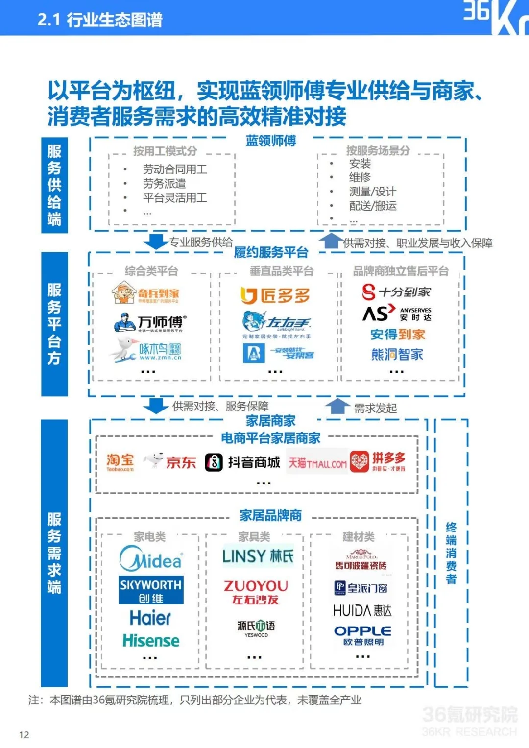 ✅2025中国家居后市场行业研究报告