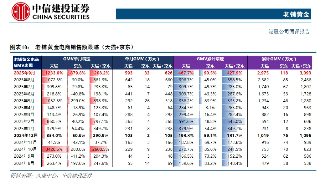老铺黄金的“电商数据”也太亮眼了吧…