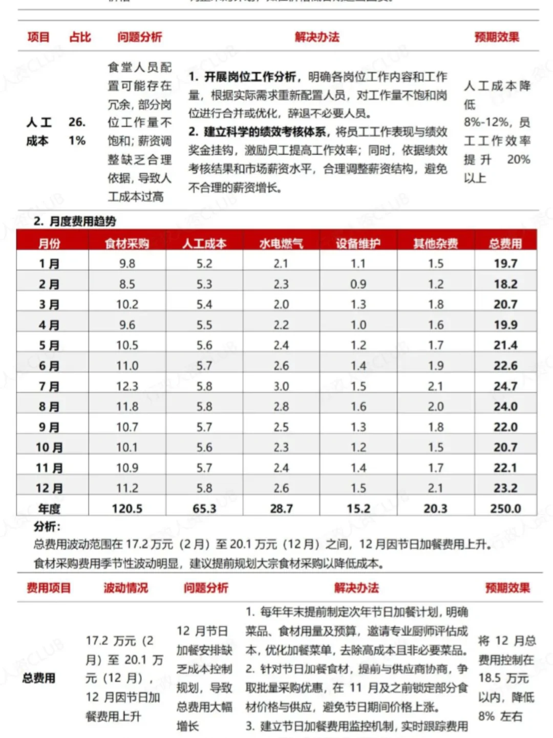 行政食堂分析报告