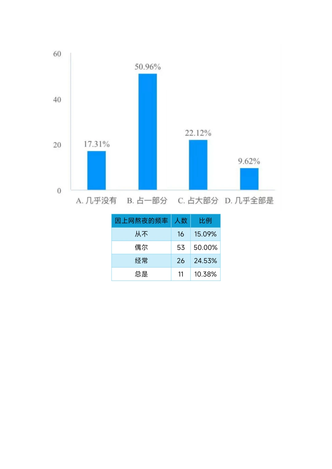 大学生网络成瘾状况调查，成品文件！