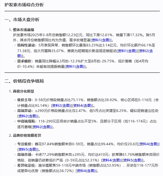 📉【护发素市场速报】