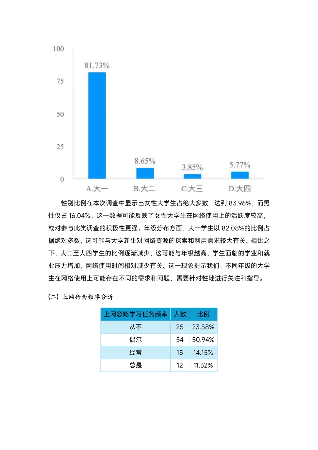 大学生网络成瘾状况调查，成品文件！