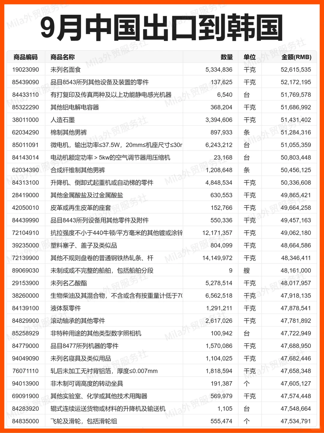 外贸 | 25年9月中国出口到韩国的贸易数据