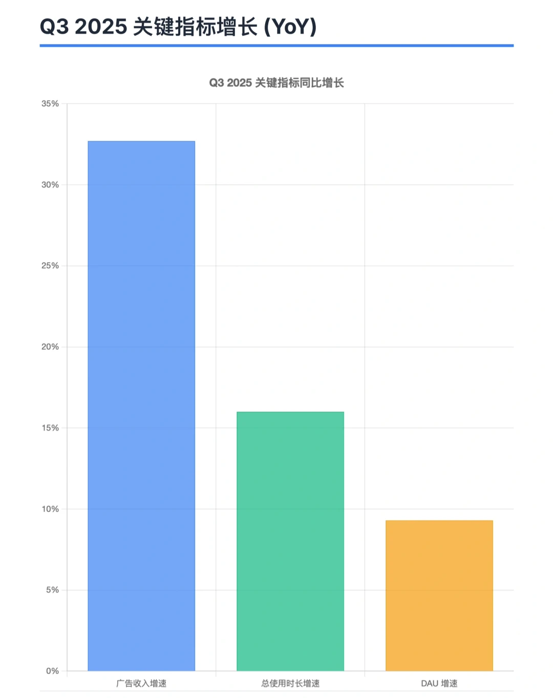 瑞银研报，B站财报解读，广告和用户增长亮眼