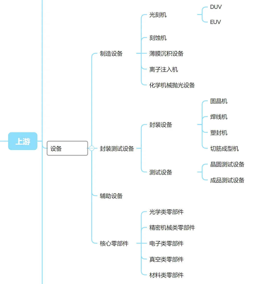 行研step1｜半导体产业链概览