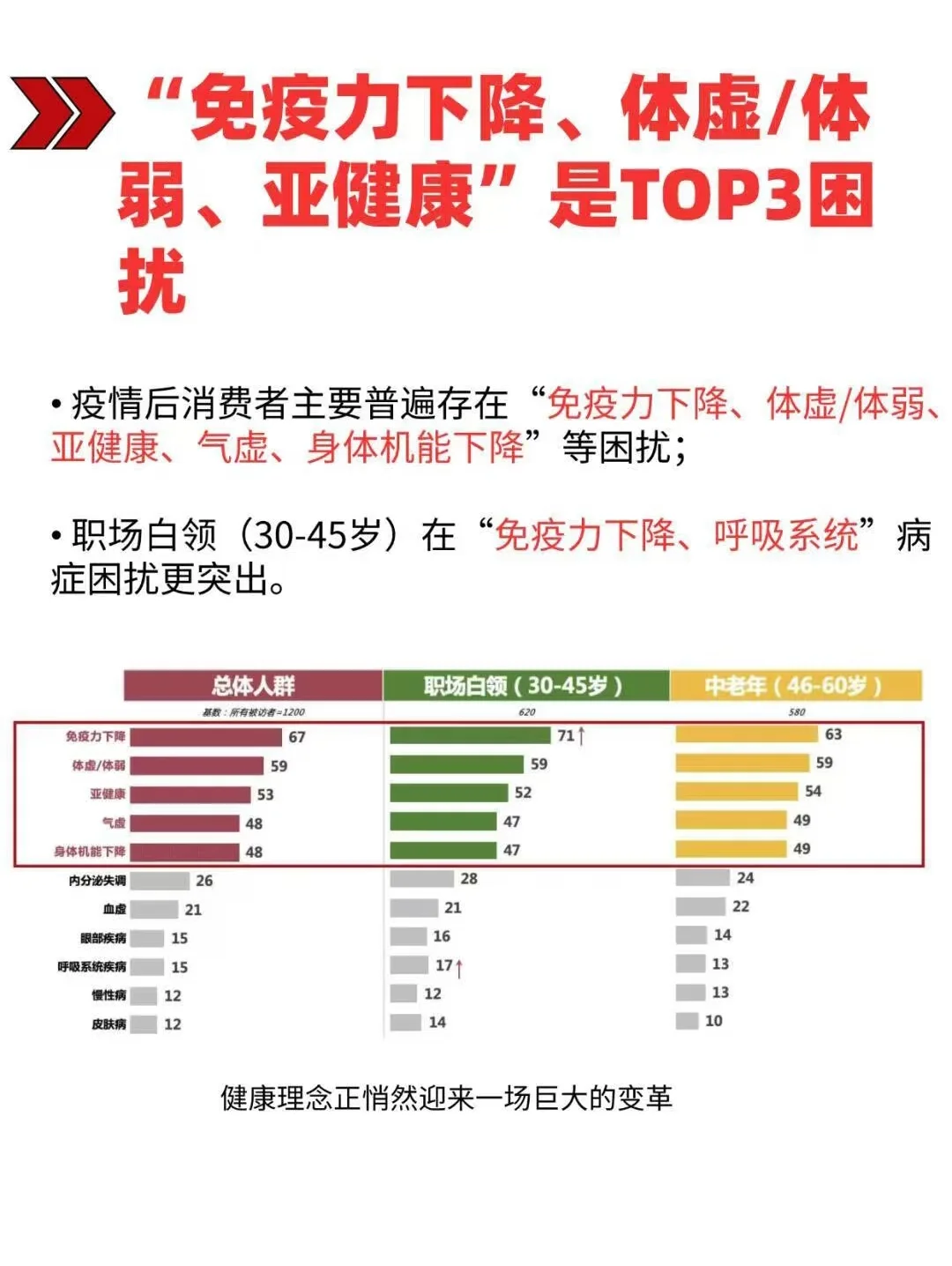2025大健康3.0时代数据分析报告🔥