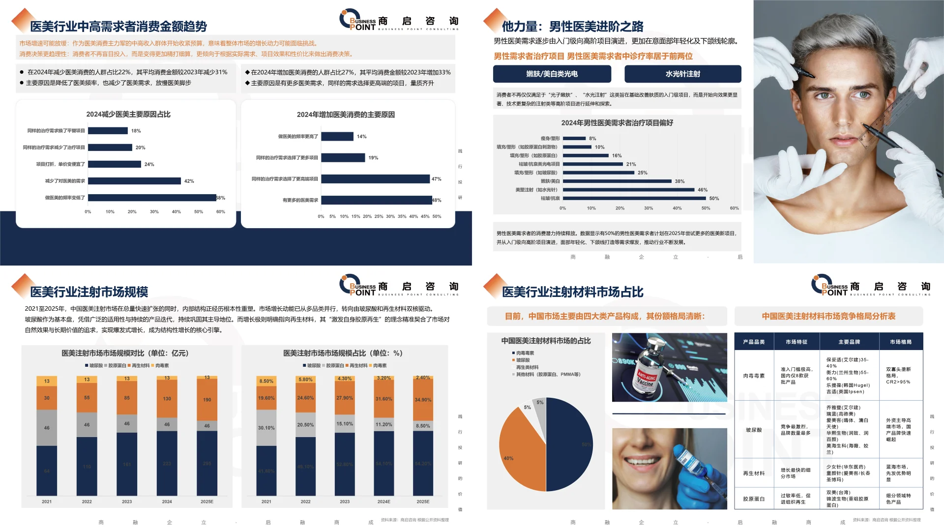 🔥 商启咨询 医美行业研究报告