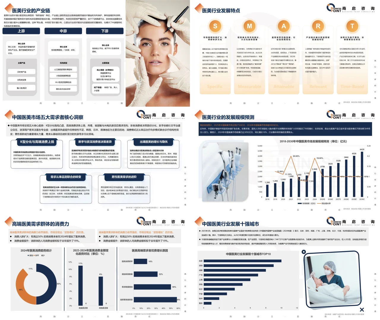 🔥 商启咨询 医美行业研究报告
