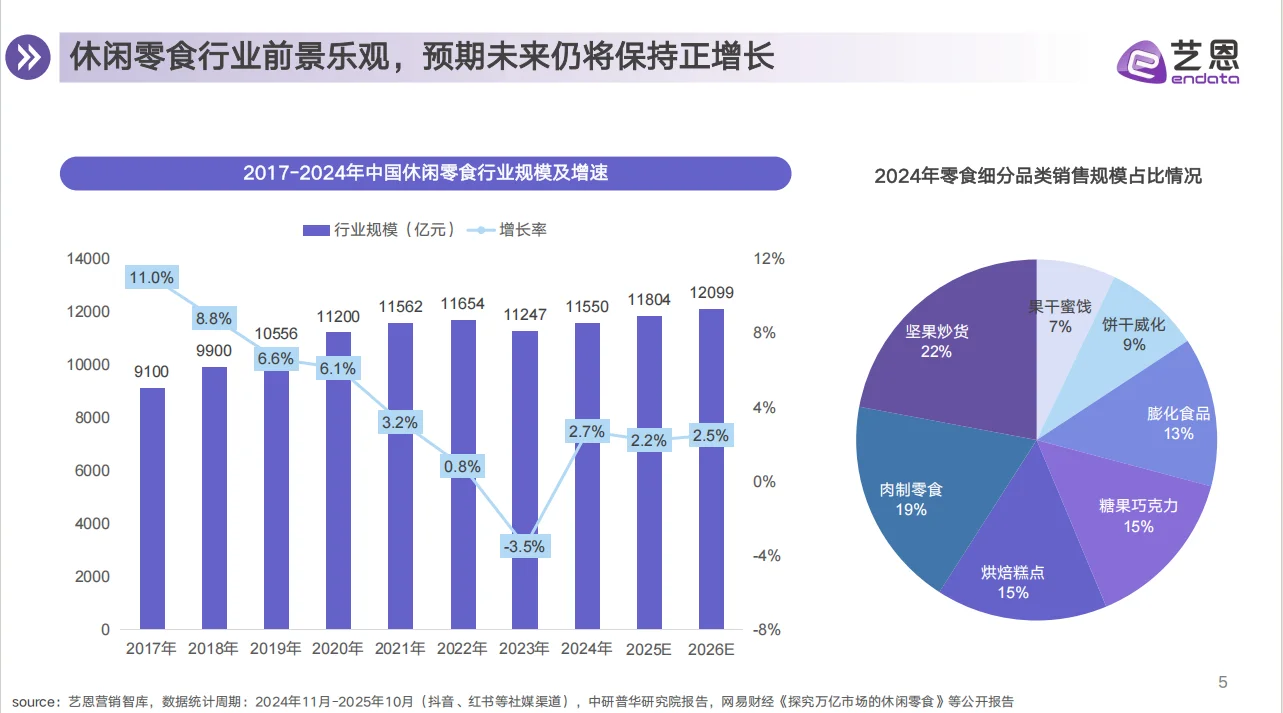2025年零食行业消费趋势洞察报告