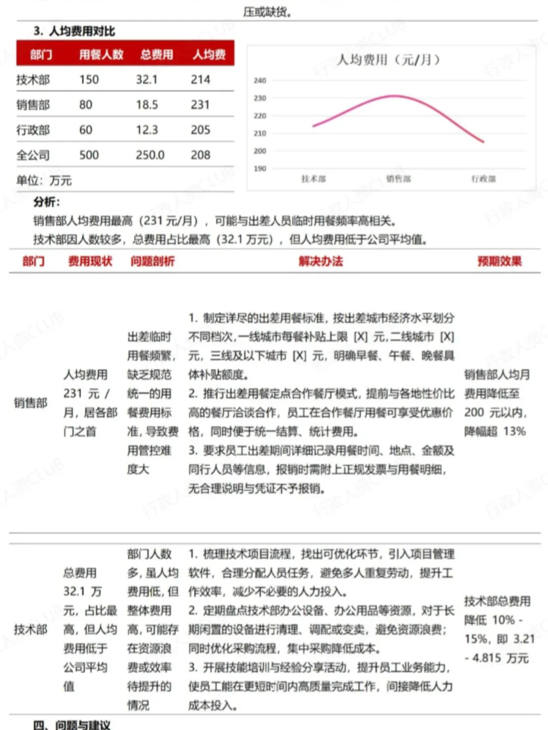 行政食堂分析报告