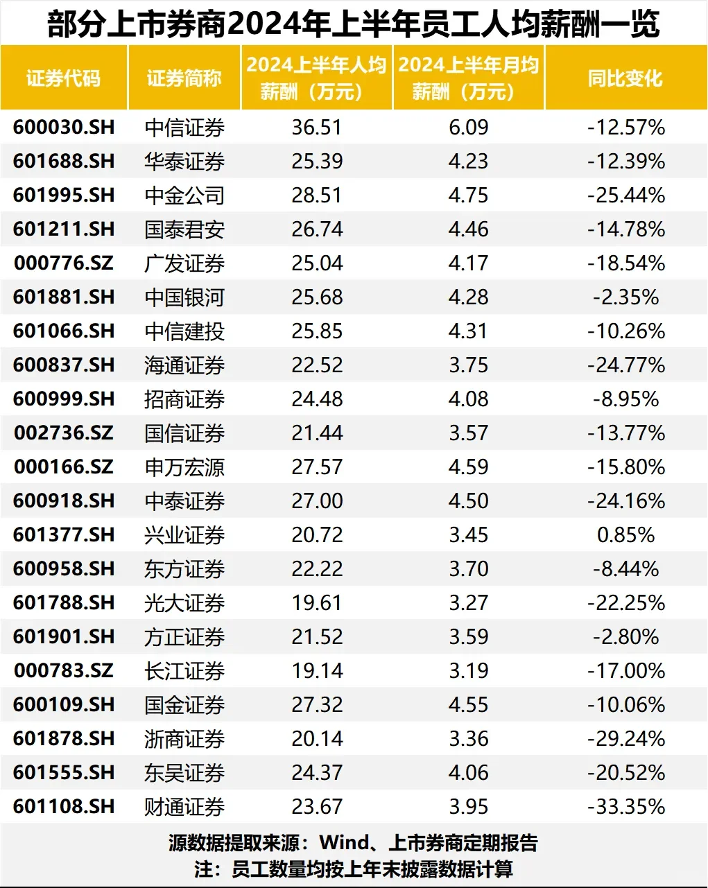 2024上市券商半年报看金融业真的降薪了！