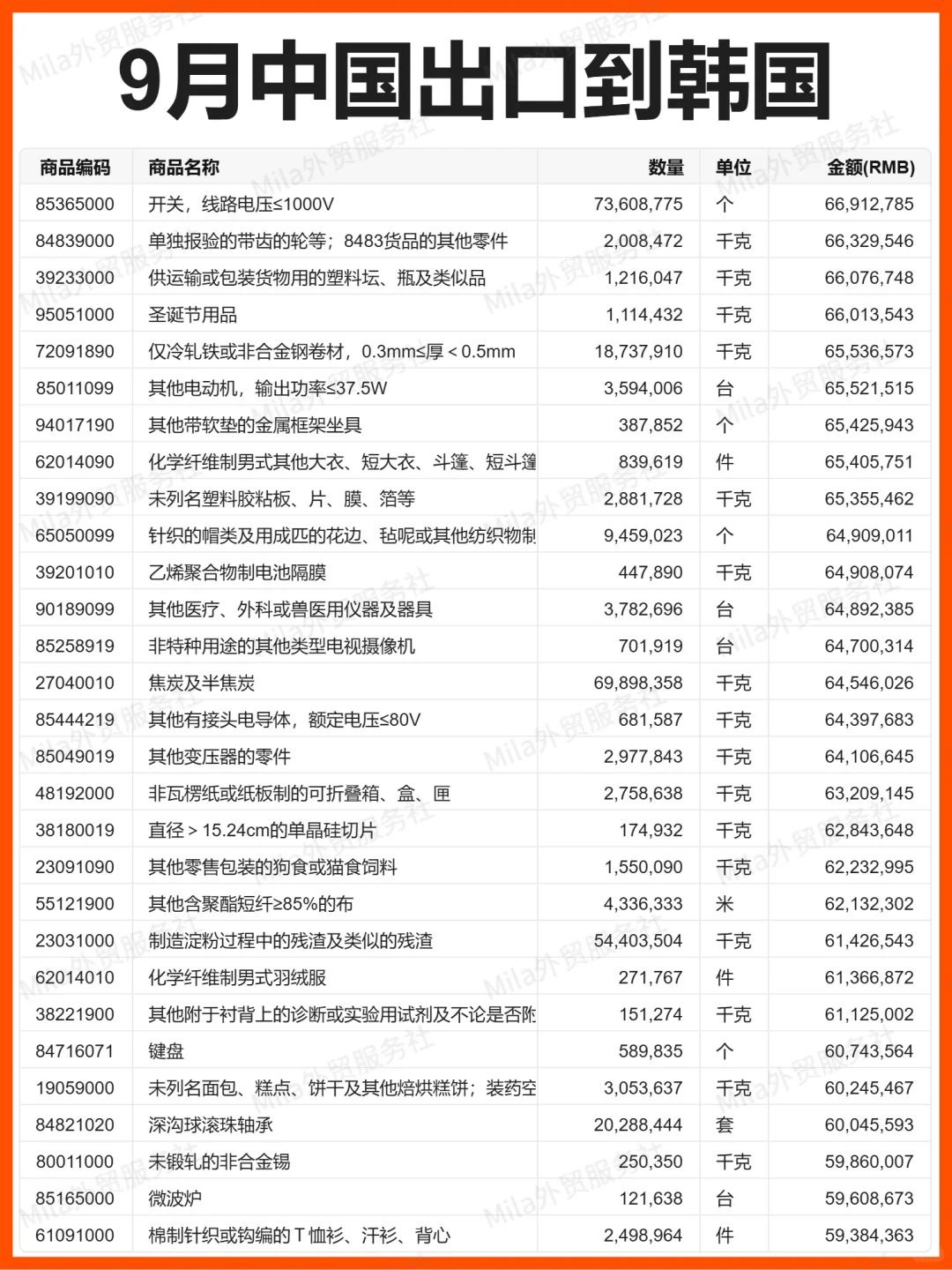 外贸 | 25年9月中国出口到韩国的贸易数据