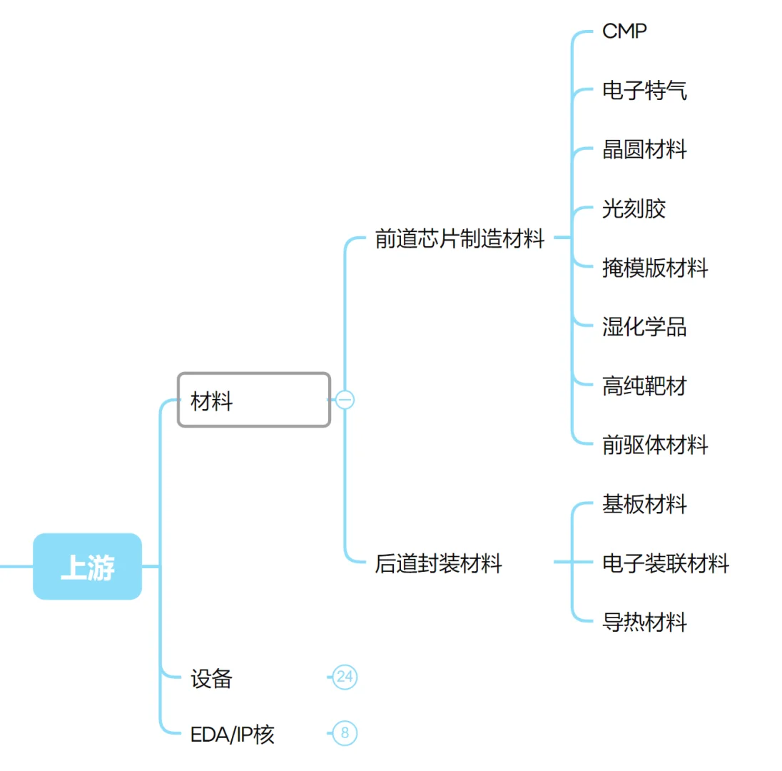 行研step1｜半导体产业链概览