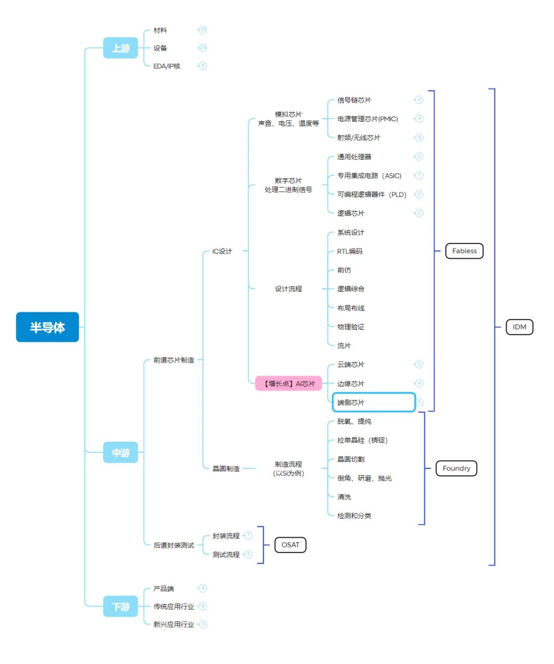 行研step1｜半导体产业链概览