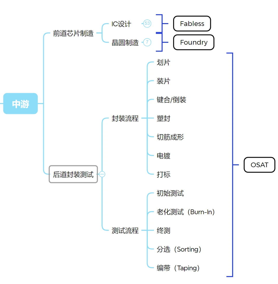 行研step1｜半导体产业链概览