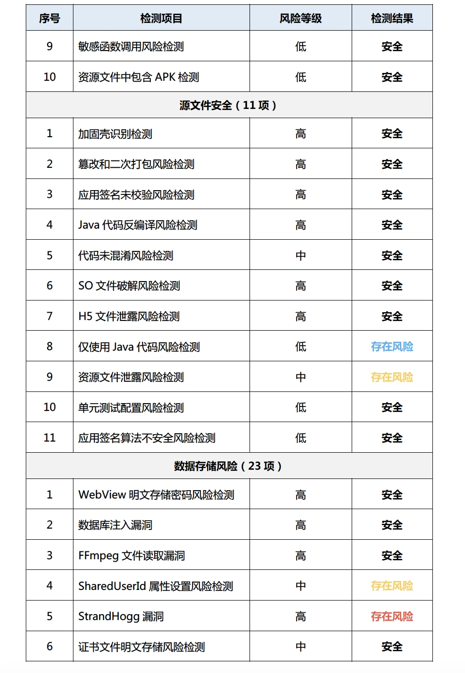 APP安全检测报告模版