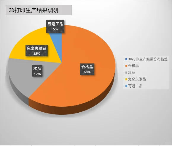 3D打印耗材打印失败原因以及生产结果分析