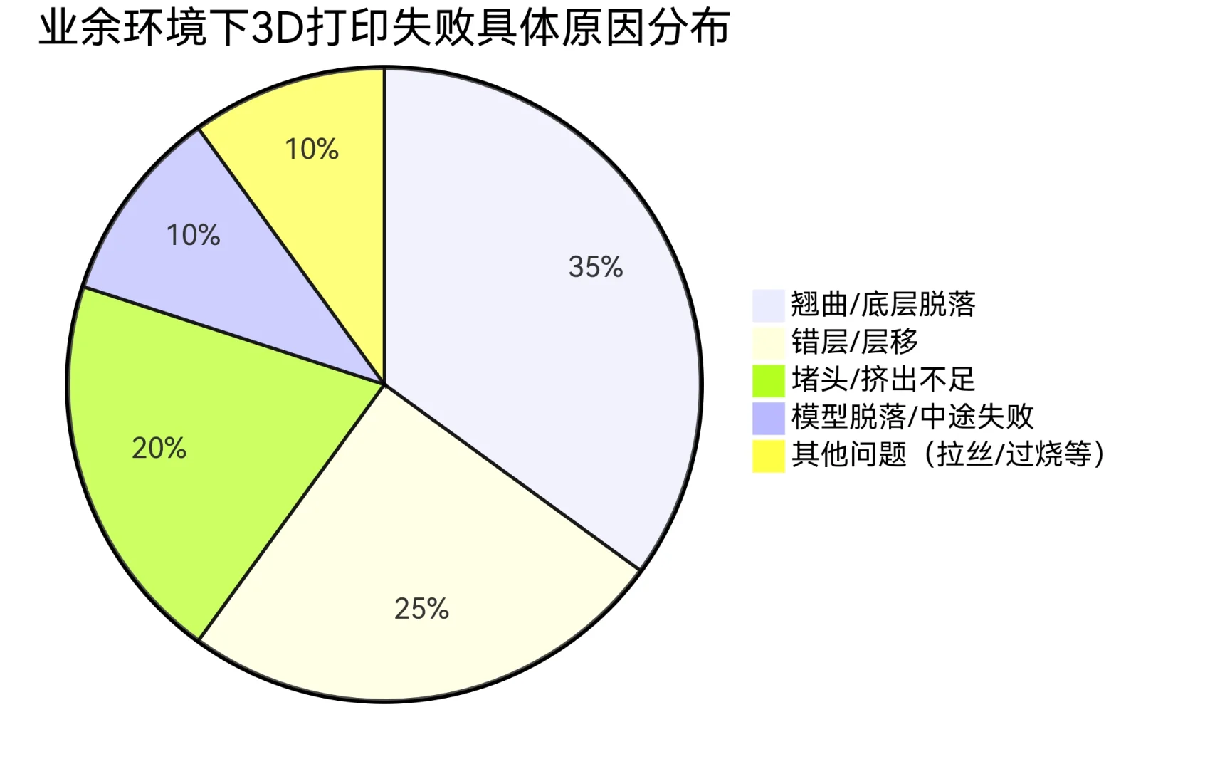 3D打印耗材打印失败原因以及生产结果分析