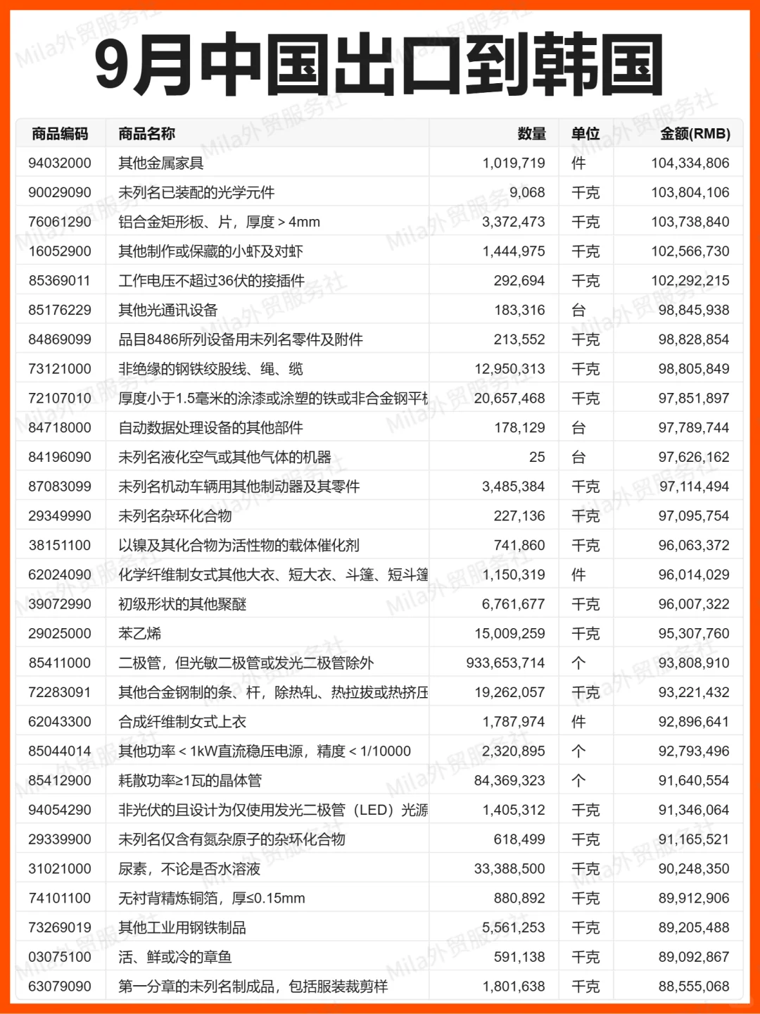 外贸 | 25年9月中国出口到韩国的贸易数据