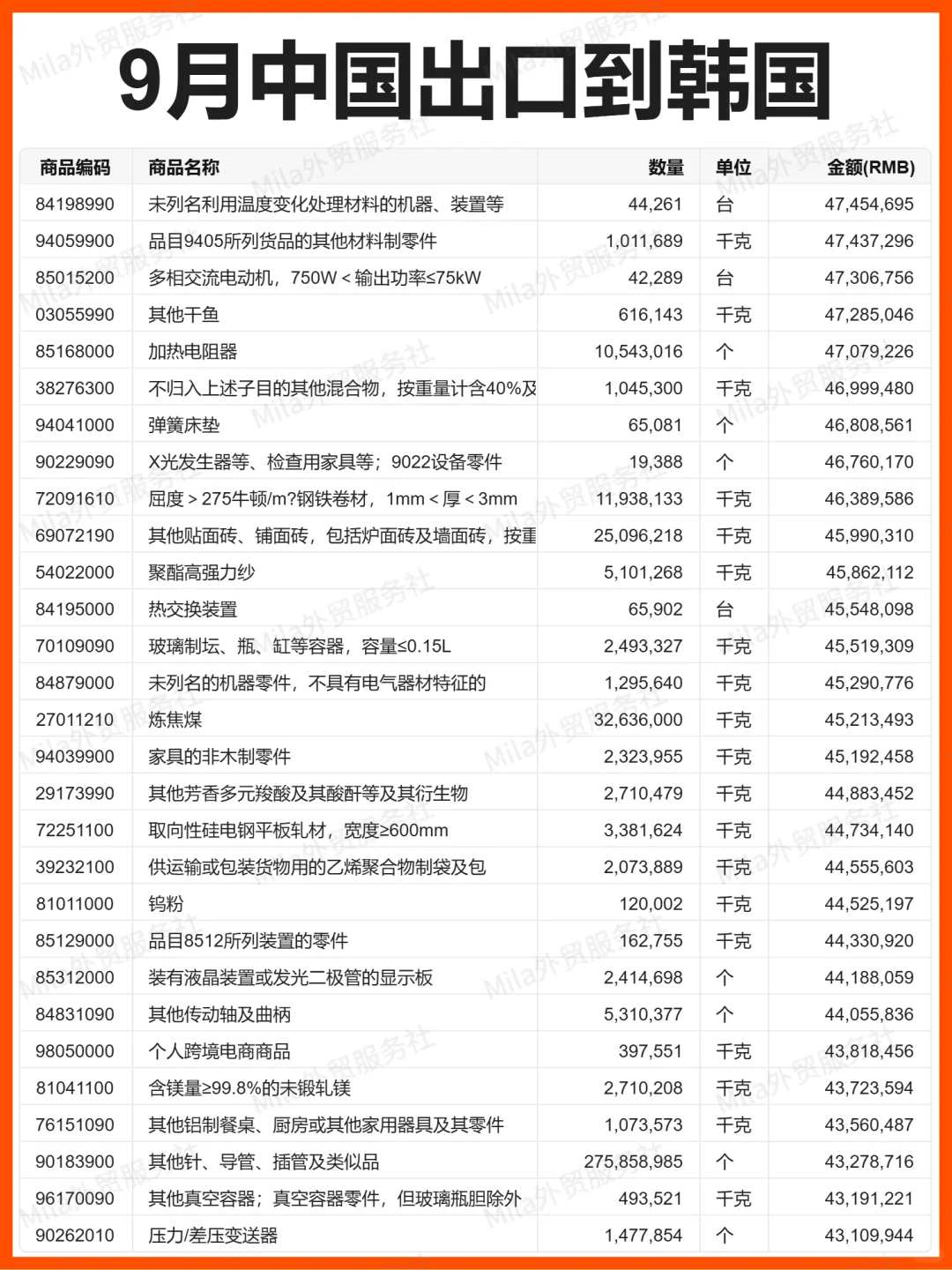 外贸 | 25年9月中国出口到韩国的贸易数据