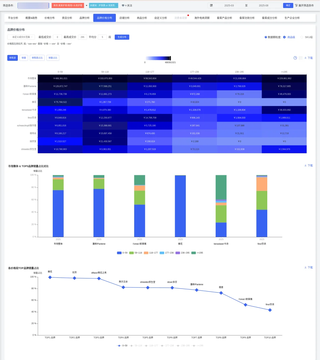 📉【护发素市场速报】