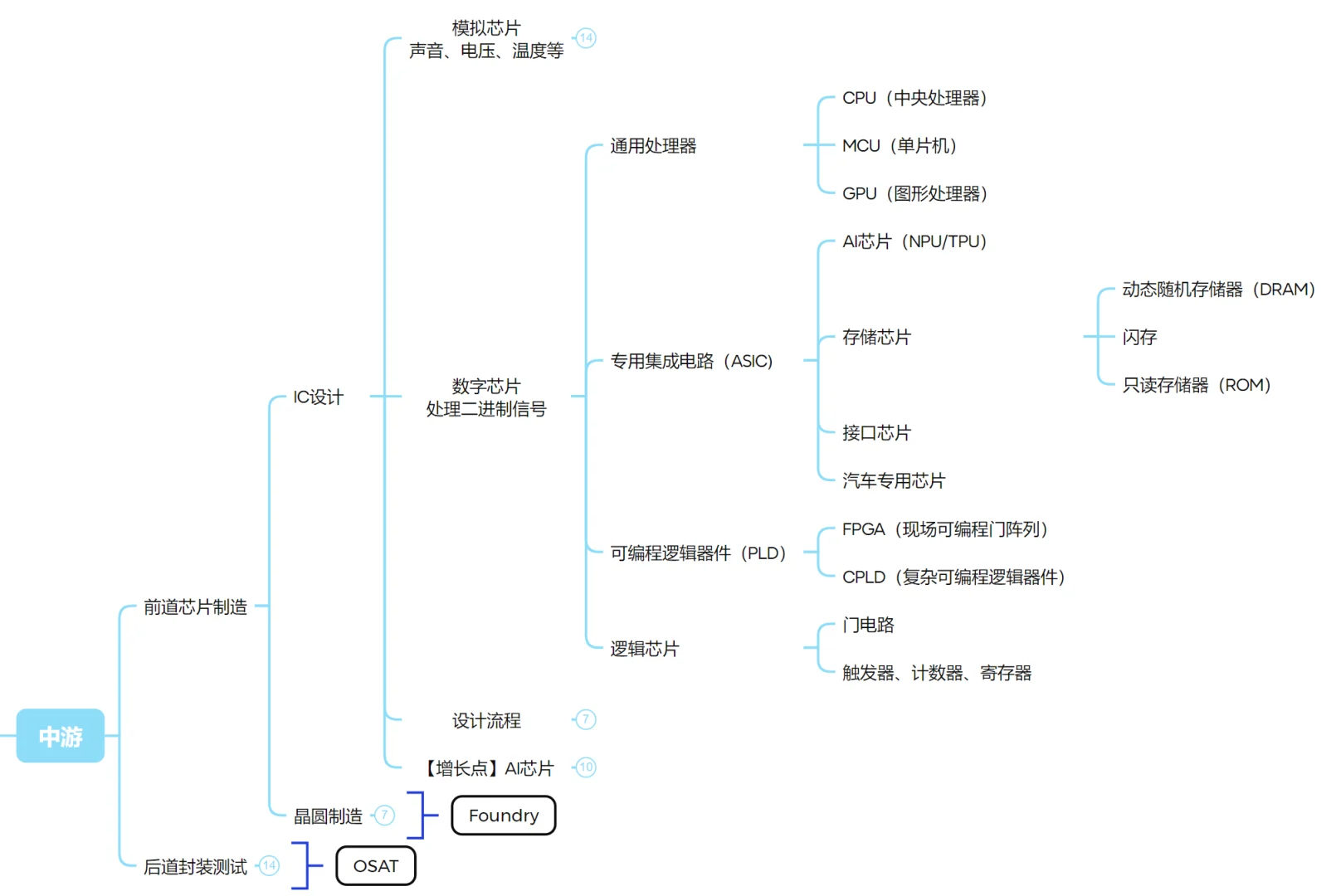 行研step1｜半导体产业链概览