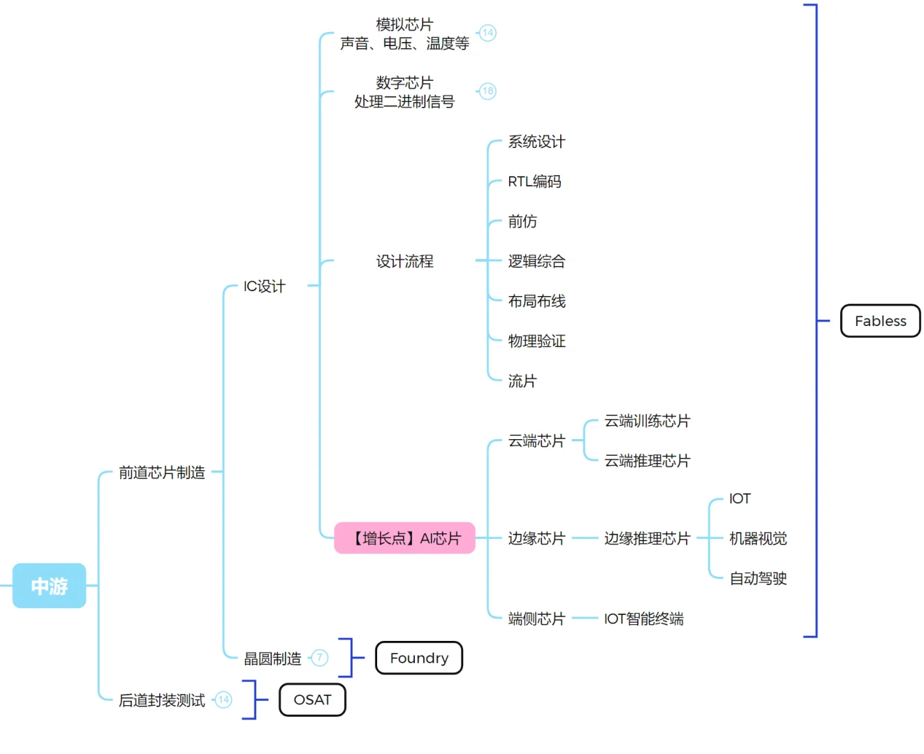 行研step1｜半导体产业链概览