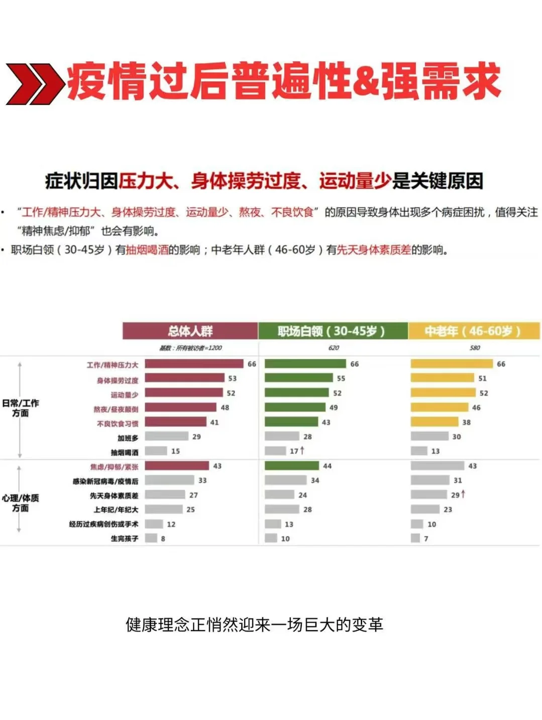 2025大健康3.0时代数据分析报告🔥