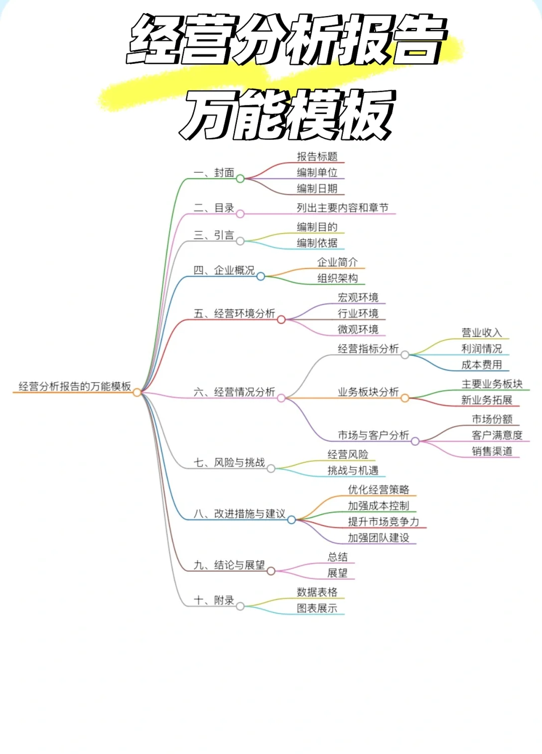 模板来啦！经营分析报告万能模板！